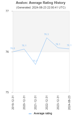 Average rating history