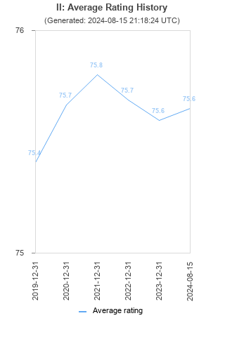 Average rating history