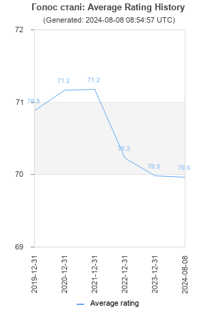 Average rating history