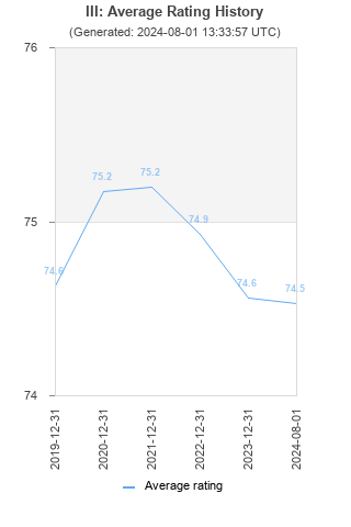 Average rating history