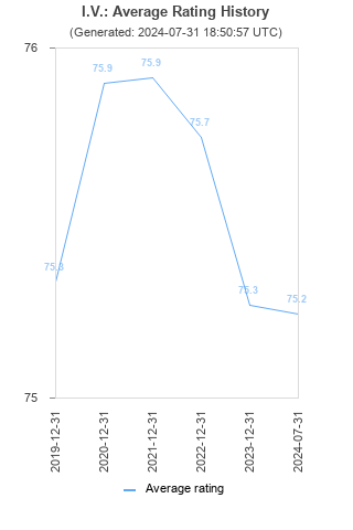 Average rating history