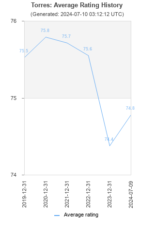 Average rating history