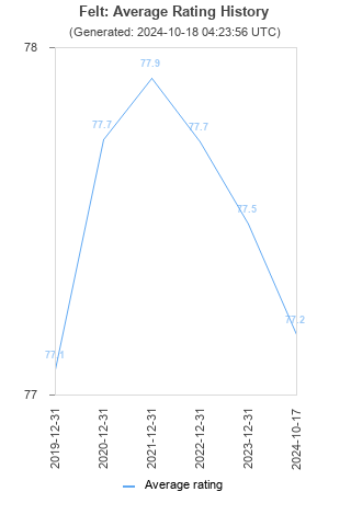 Average rating history