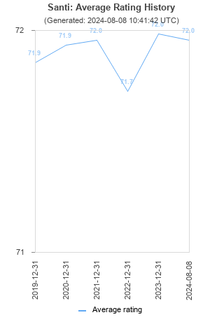 Average rating history