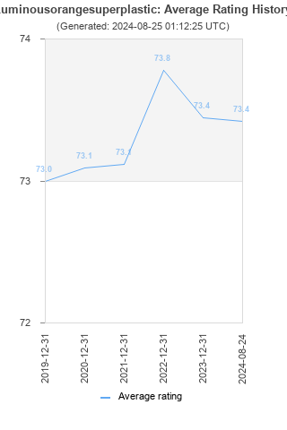 Average rating history