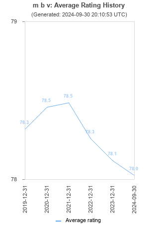 Average rating history