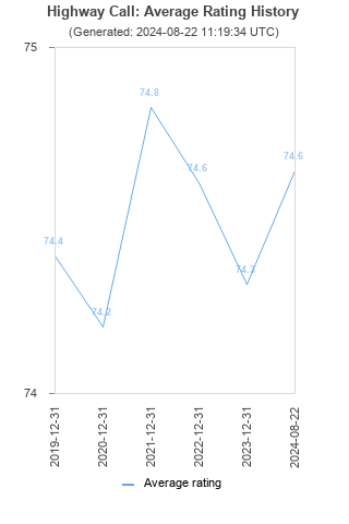 Average rating history