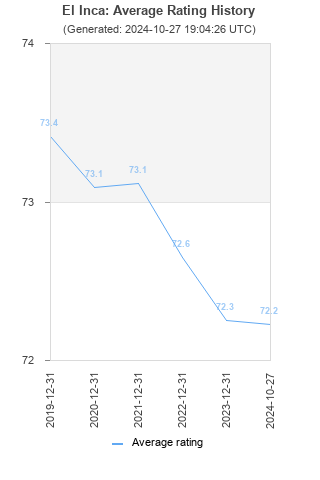 Average rating history