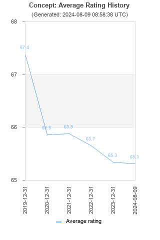 Average rating history