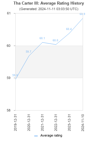 Average rating history