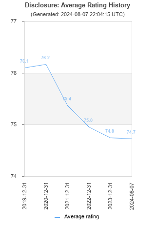 Average rating history