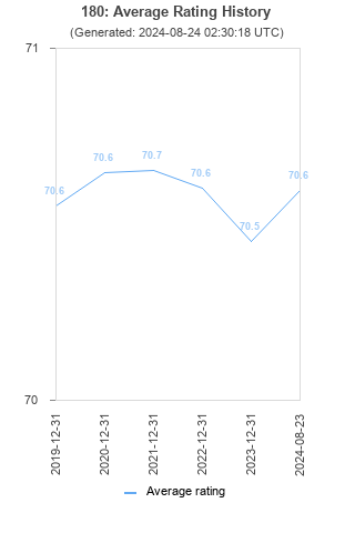 Average rating history