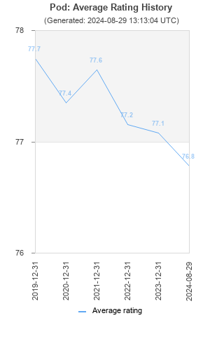 Average rating history