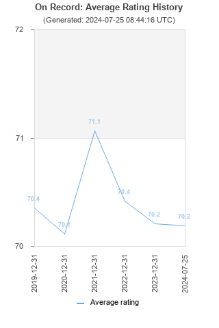 Average rating history