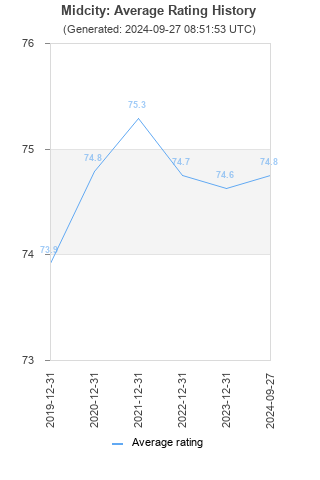 Average rating history