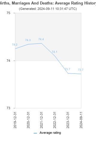 Average rating history