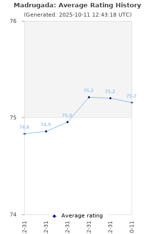 Average rating history