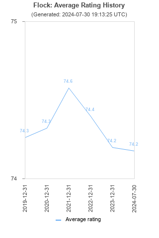 Average rating history