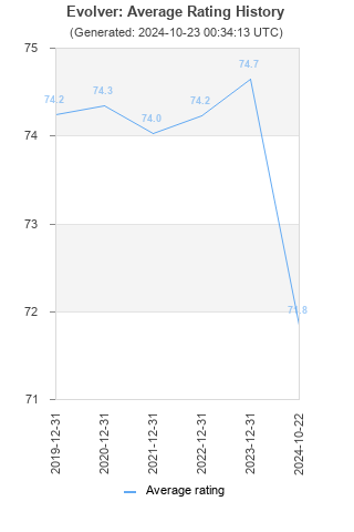 Average rating history