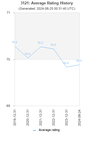 Average rating history