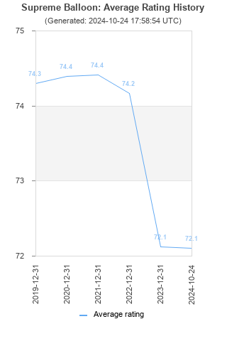 Average rating history