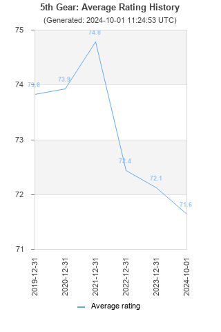 Average rating history