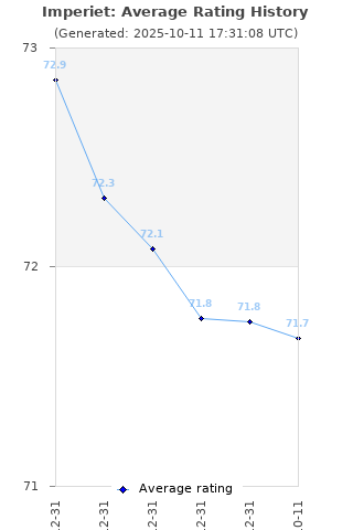 Average rating history