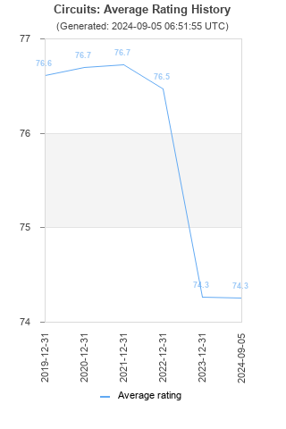 Average rating history