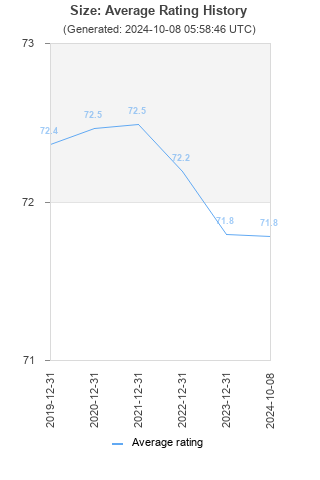 Average rating history