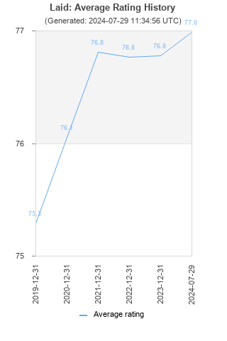 Average rating history