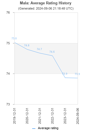 Average rating history