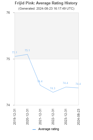 Average rating history