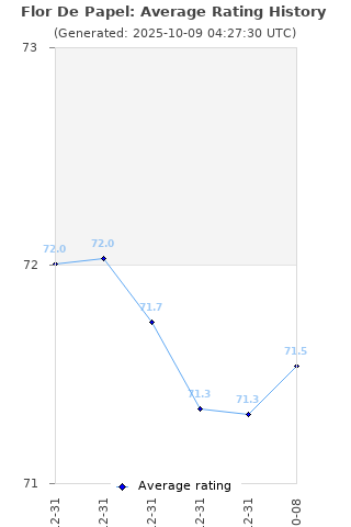 Average rating history