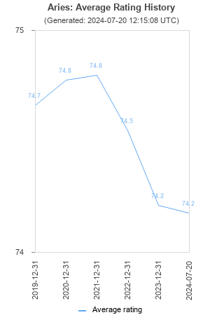 Average rating history