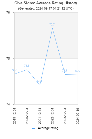 Average rating history