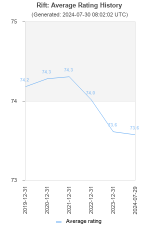 Average rating history