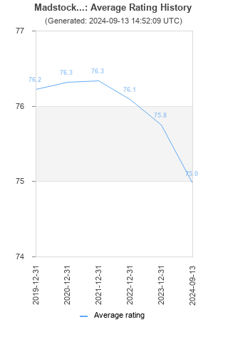 Average rating history