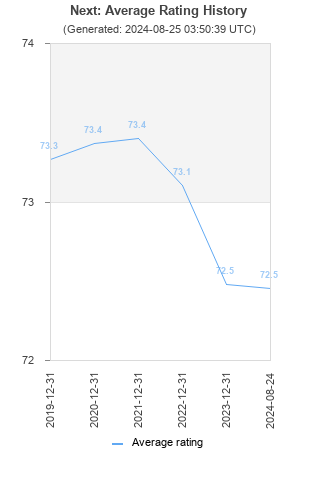 Average rating history