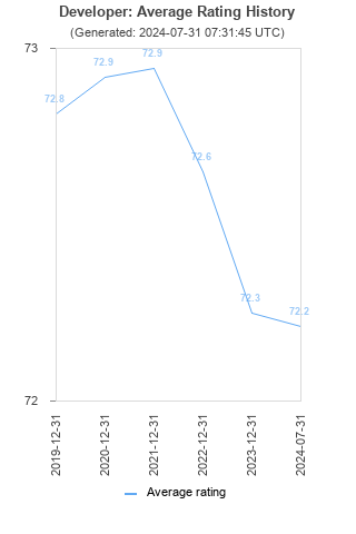 Average rating history