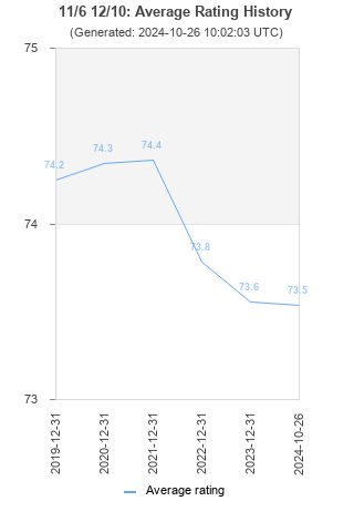 Average rating history