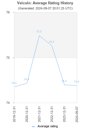 Average rating history