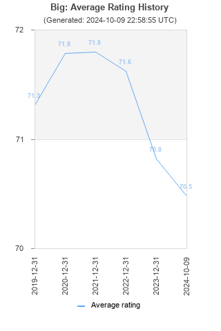 Average rating history