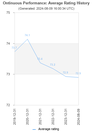 Average rating history