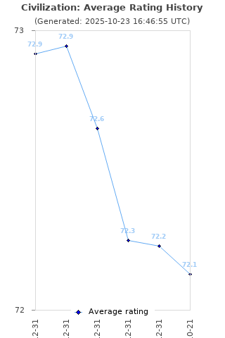 Average rating history