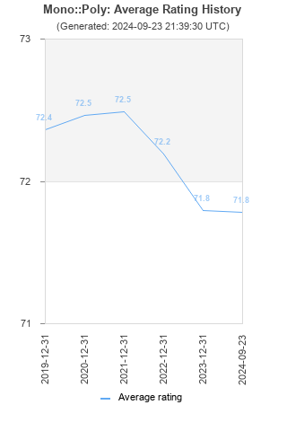 Average rating history