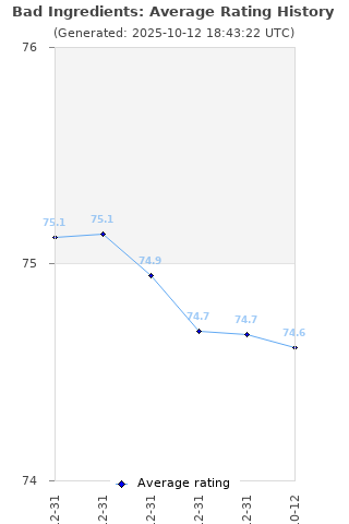 Average rating history