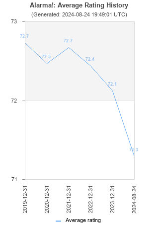 Average rating history