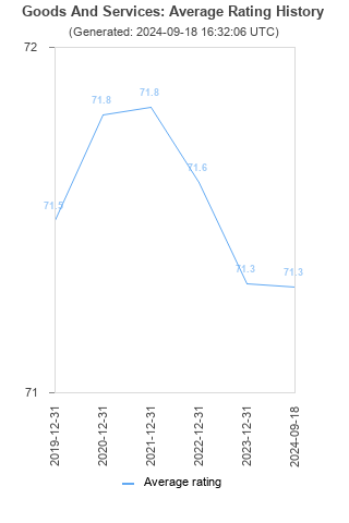 Average rating history