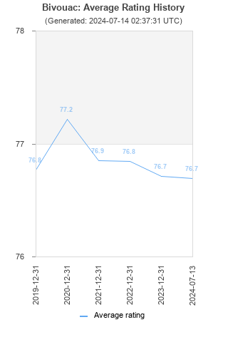 Average rating history