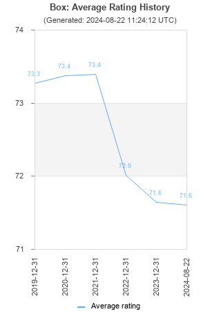 Average rating history